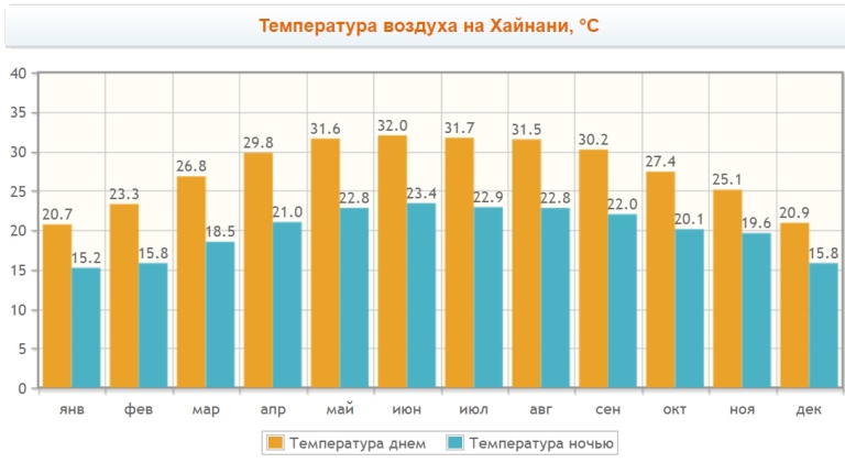 Температура воздуха по месяцам