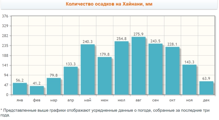 Количество осадков по месяцам