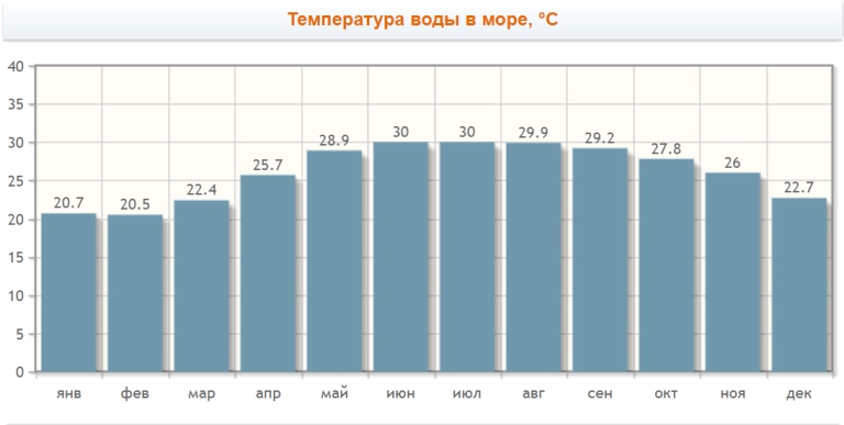 Температура воды в море по месяцам