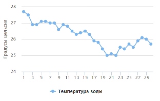 Температура моря в ноябре